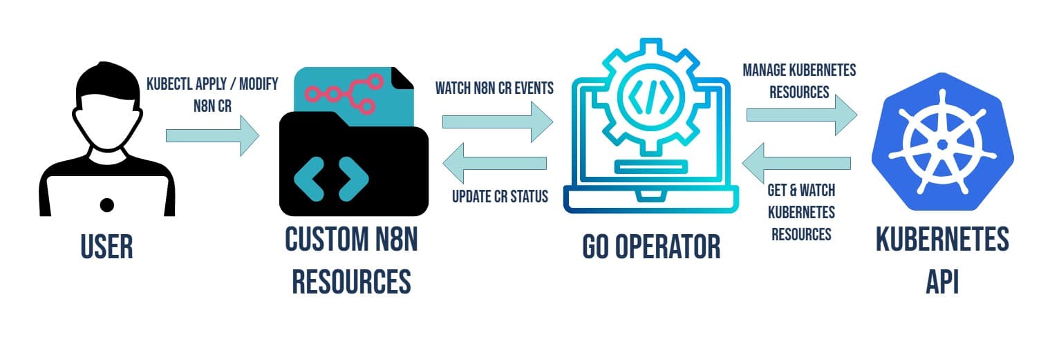 n8n Kubernetes Operator Architecture